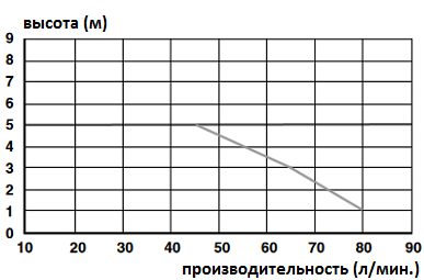 График производительности насоса SFA Saniaccess Pump
