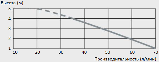 График зависимости производительности насоса SFA Sanidouche от высоты подьема
