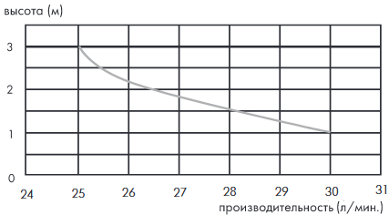 График производительности насос SFA Sanifloor