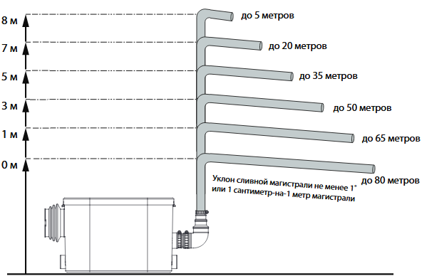 Схематичный график для насоса STP-200 зависимости высоты подъема и длины горизонтального сброса