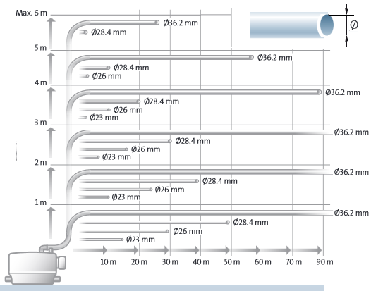 График-схема (для насоса Sololift2 CWC-3) взаимозависимости высоты подьема стоков и длины их горизонтального отвода