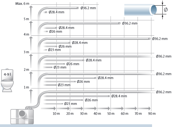График-схема (для насоса Sololift2 WC-1) взаимозависимости высоты подьема стоков и длины их горизонтального отвода