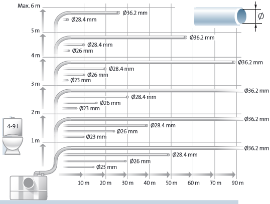 График-схема (для насоса Sololift2 WC-3) взаимозависимости высоты подьема стоков и длины их горизонтального отвода