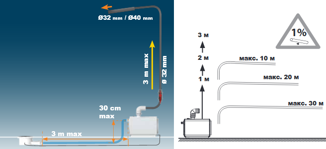 Правила монтажа насоса SFA Sanifloor и схема зависимости расстояний  подьема стоков по высоте и горизонтального отвода