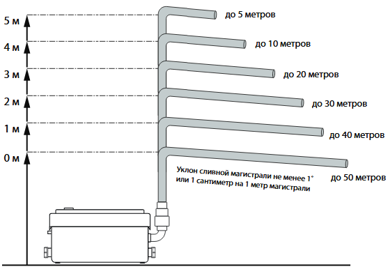  График-схема зависимости высоты подъема и длины сброса по горизонтали для насоса JEMIX STP-250
