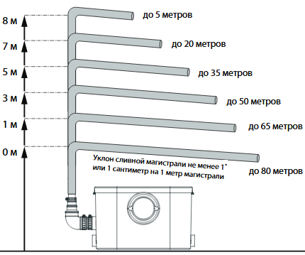 Схематический график зависимости высоты подъема и длины водоотвода для насоса STP-400 Lux