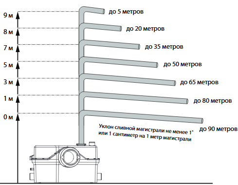 Схематичный график зависимости высоты подъема и длины сброса для насоса Jemix STP-800