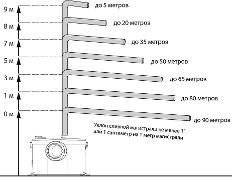 График-схема для насоса STP-100 Lux зависимости высоты подьема и длины горизонтального отвода