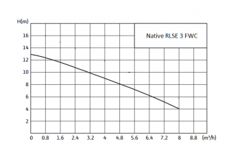 График производительности насосной установки Native RLSE 3 FWC